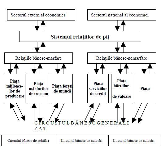 Intercorelarea compartimentelor separate a circuitului bănesc cu sistemul relaţiilor de piaţă